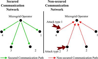 Secure Dynamic State Estimation for Cyber Security of AC Microgrids